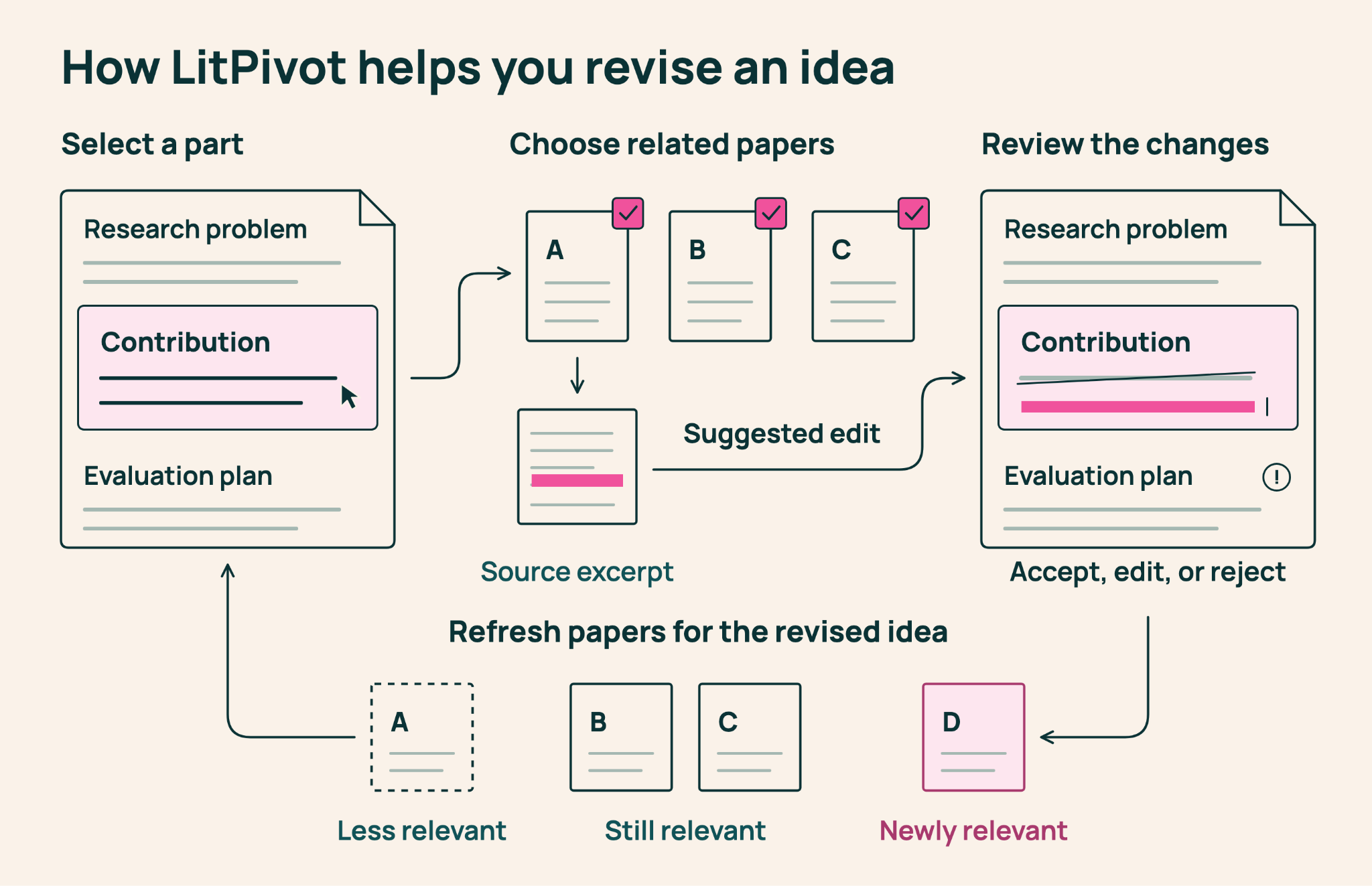 Ai2's LitPivot workflow diagram links proposal facets, relevant papers, supported edits and refreshed literature.