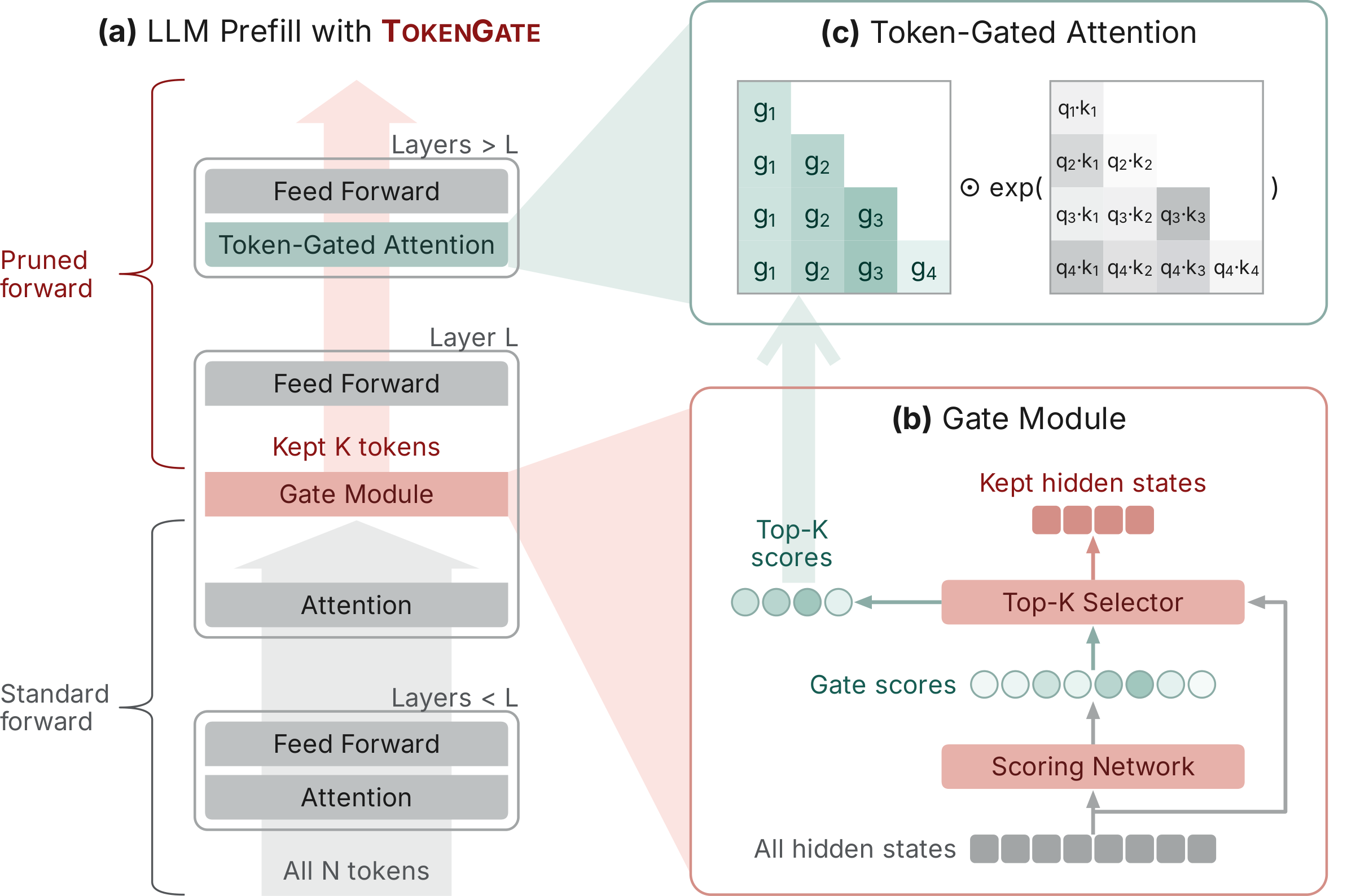 TokenGate researchers' overview diagram of prefill, the learned gate and token-gated attention.