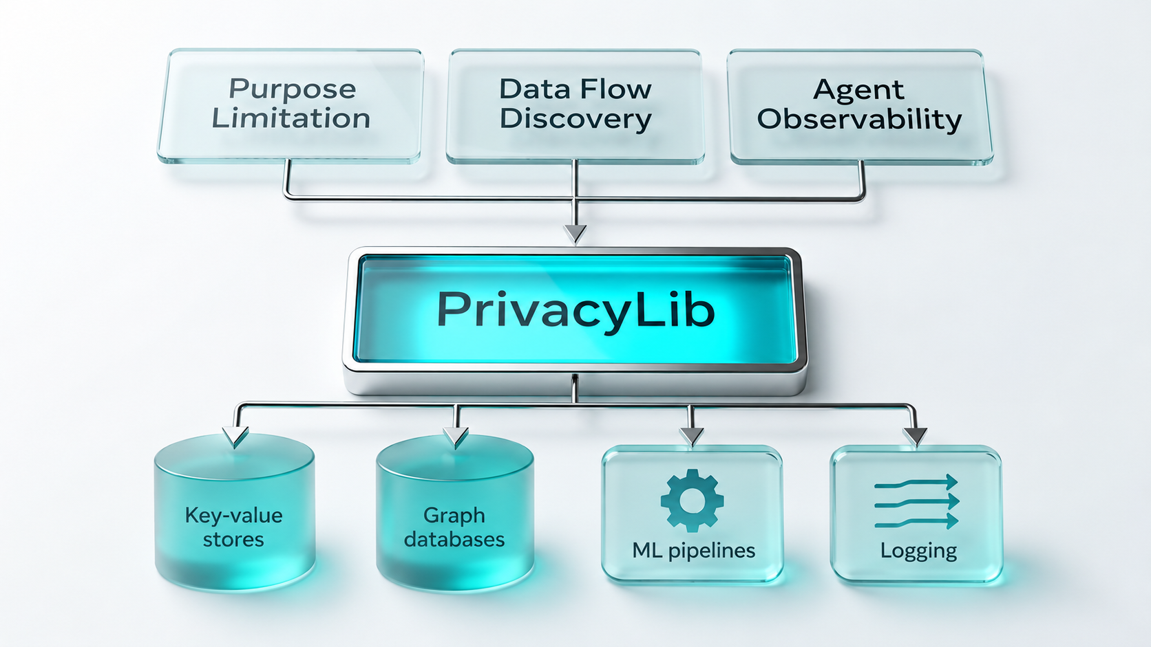 Meta diagram linking purpose limitation, data-flow discovery and agent observability through PrivacyLib to data systems.