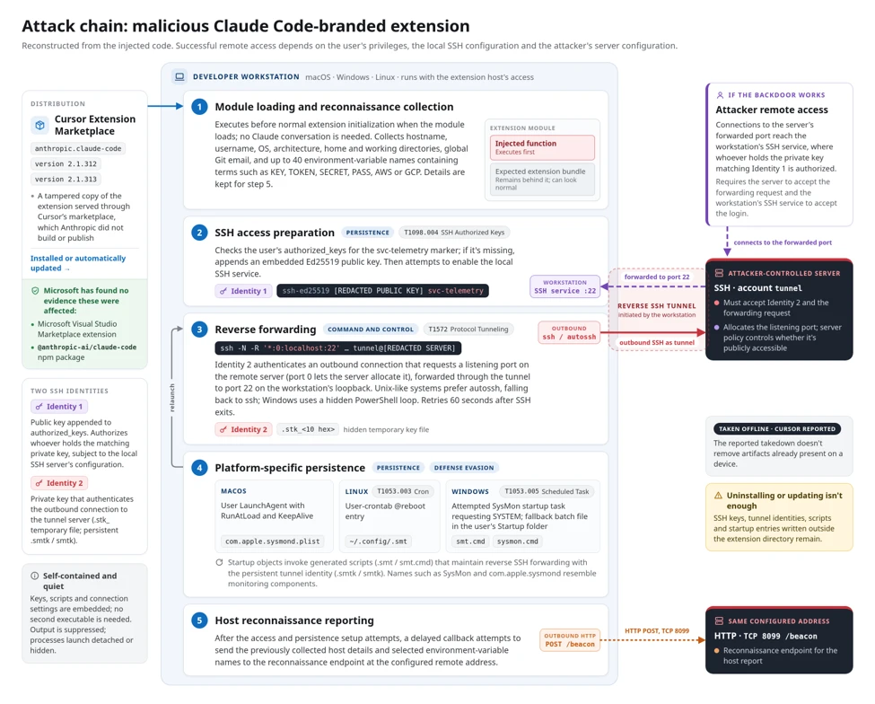 Microsoft’s diagram of the malicious extension’s attempted access and persistence chain, with conditional remote access clearly marked.
